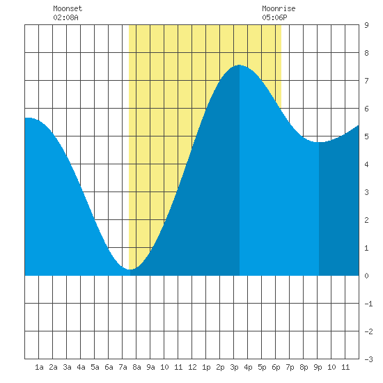 Roche Harbor tide chart for Sunday, October 13, 2024