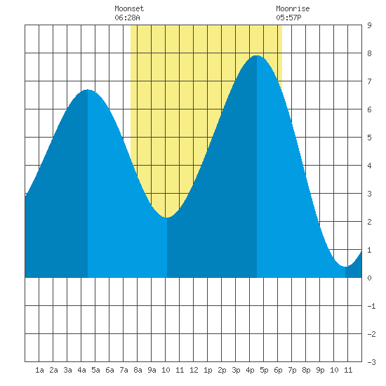 Roche Harbor tide chart for Wednesday, October 16, 2024