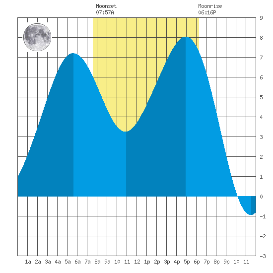 Roche Harbor tide chart for Thursday, October 17, 2024