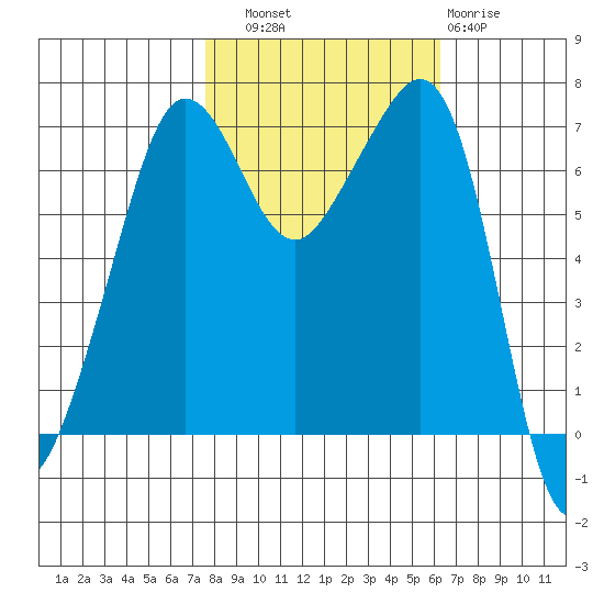 Roche Harbor tide chart for Friday, October 18, 2024