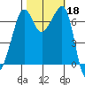 Roche Harbor tide chart for Friday, October 18, 2024