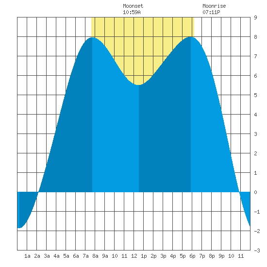 Roche Harbor tide chart for Saturday, October 19, 2024