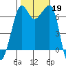 Roche Harbor tide chart for Saturday, October 19, 2024