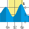 Roche Harbor tide chart for Tuesday, October 1, 2024