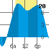 Roche Harbor tide chart for Sunday, October 20, 2024