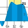 Roche Harbor tide chart for Monday, October 21, 2024
