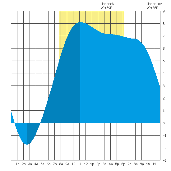 Roche Harbor tide chart for Tuesday, October 22, 2024