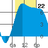 Roche Harbor tide chart for Tuesday, October 22, 2024