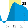 Roche Harbor tide chart for Wednesday, October 23, 2024