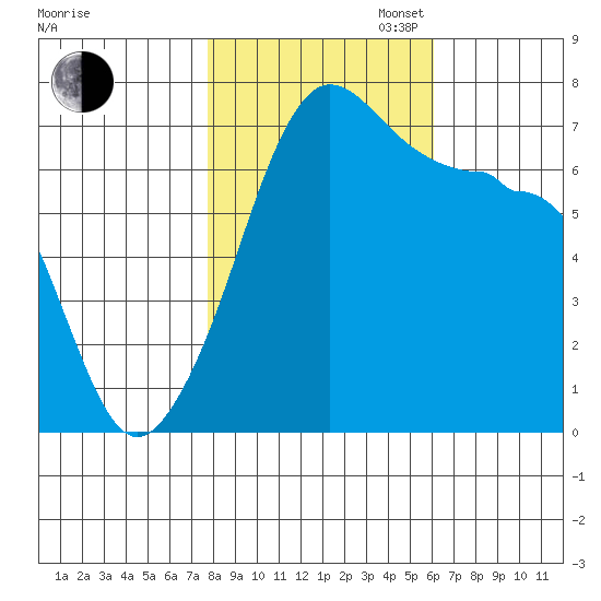 Roche Harbor tide chart for Thursday, October 24, 2024