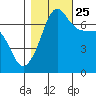 Roche Harbor tide chart for Friday, October 25, 2024