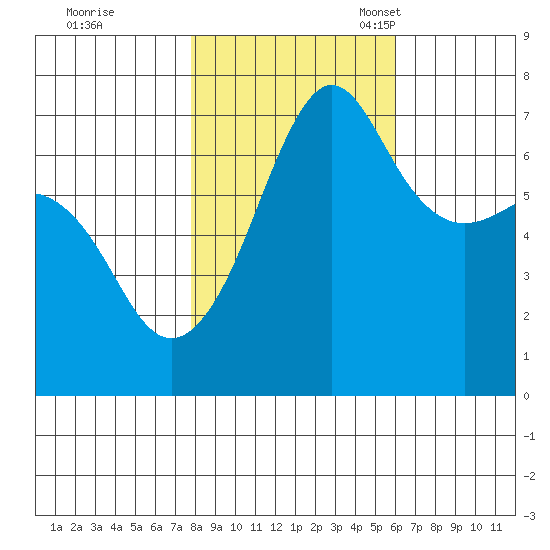 Roche Harbor tide chart for Saturday, October 26, 2024
