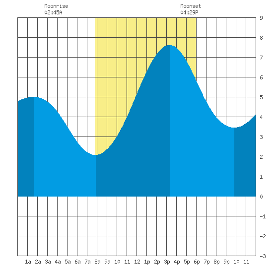 Roche Harbor tide chart for Sunday, October 27, 2024