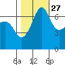 Roche Harbor tide chart for Sunday, October 27, 2024