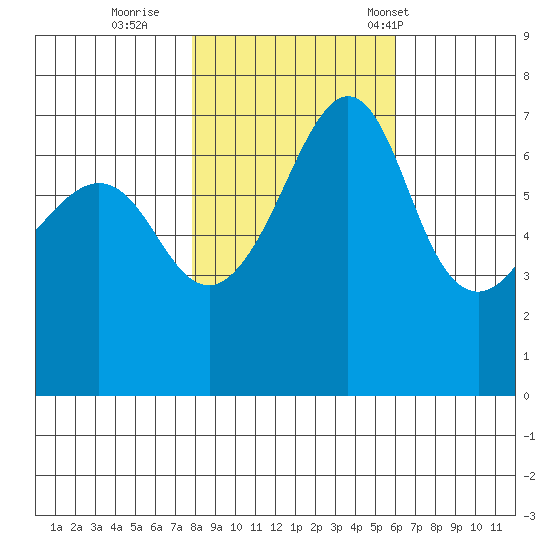 Roche Harbor tide chart for Monday, October 28, 2024