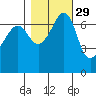 Roche Harbor tide chart for Tuesday, October 29, 2024