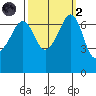 Roche Harbor tide chart for Wednesday, October 2, 2024