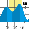 Roche Harbor tide chart for Wednesday, October 30, 2024