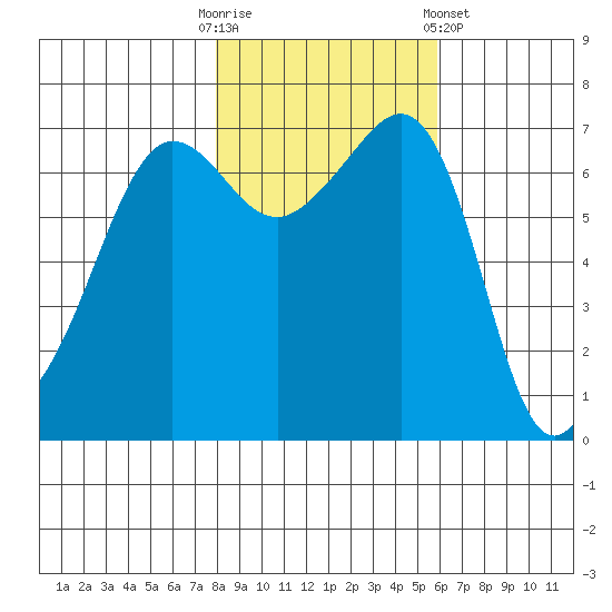 Roche Harbor tide chart for Thursday, October 31, 2024