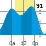 Roche Harbor tide chart for Thursday, October 31, 2024
