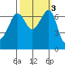 Roche Harbor tide chart for Thursday, October 3, 2024