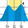 Roche Harbor tide chart for Friday, October 4, 2024
