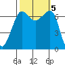 Roche Harbor tide chart for Saturday, October 5, 2024