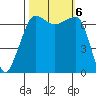Roche Harbor tide chart for Sunday, October 6, 2024