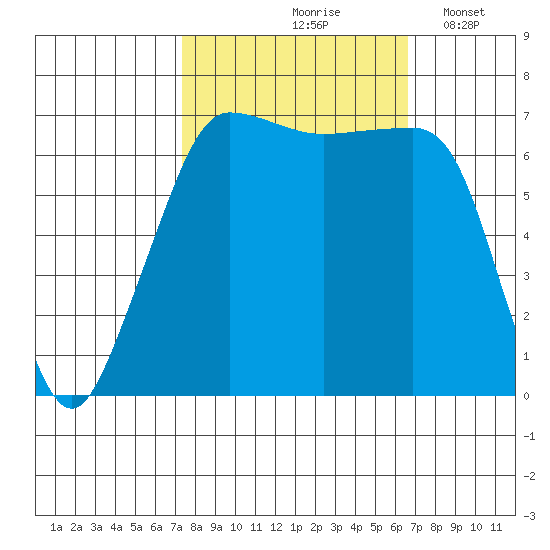 Roche Harbor tide chart for Monday, October 7, 2024