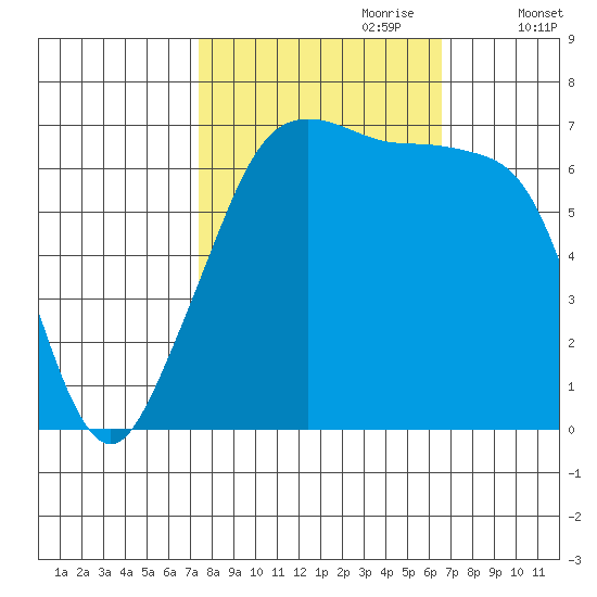 Roche Harbor tide chart for Wednesday, October 9, 2024