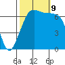 Roche Harbor tide chart for Wednesday, October 9, 2024