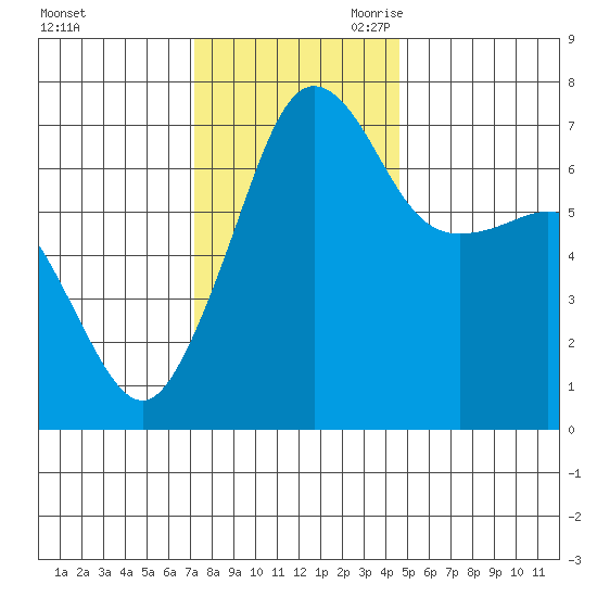 Roche Harbor tide chart for Sunday, November 10, 2024