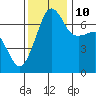 Roche Harbor tide chart for Sunday, November 10, 2024