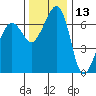 Roche Harbor tide chart for Wednesday, November 13, 2024