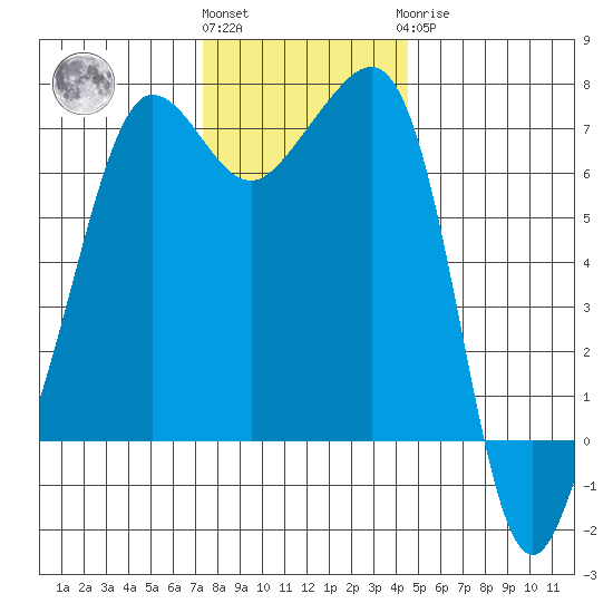 Roche Harbor tide chart for Friday, November 15, 2024