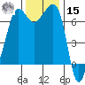 Roche Harbor tide chart for Friday, November 15, 2024