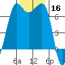 Roche Harbor tide chart for Saturday, November 16, 2024