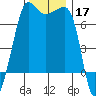 Roche Harbor tide chart for Sunday, November 17, 2024
