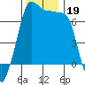 Roche Harbor tide chart for Tuesday, November 19, 2024