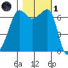 Roche Harbor tide chart for Friday, November 1, 2024