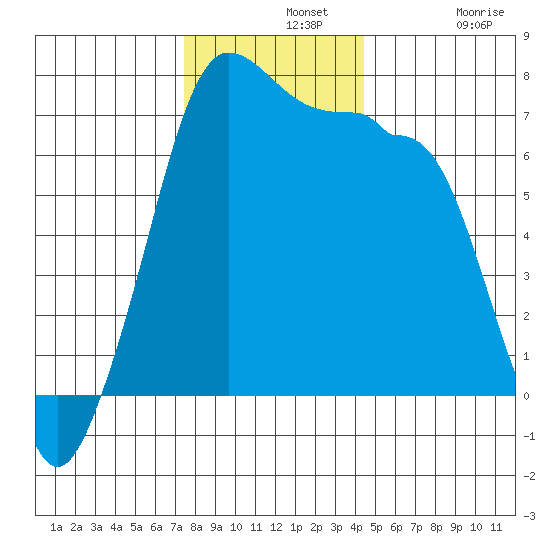 Roche Harbor tide chart for Wednesday, November 20, 2024