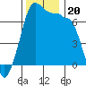 Roche Harbor tide chart for Wednesday, November 20, 2024