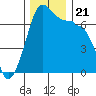 Roche Harbor tide chart for Thursday, November 21, 2024