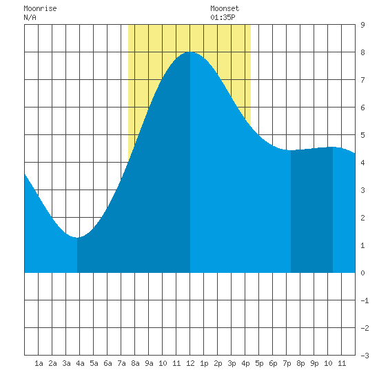 Roche Harbor tide chart for Saturday, November 23, 2024