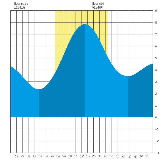 Roche Harbor tide chart for Sunday, November 24, 2024