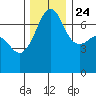 Roche Harbor tide chart for Sunday, November 24, 2024