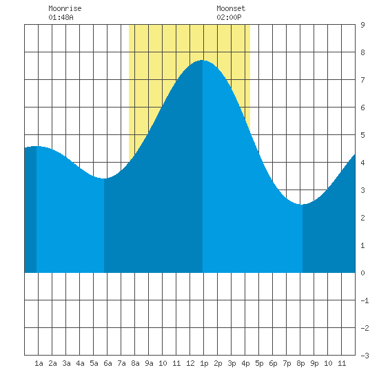 Roche Harbor tide chart for Monday, November 25, 2024