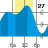 Roche Harbor tide chart for Wednesday, November 27, 2024