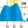 Roche Harbor tide chart for Thursday, November 28, 2024