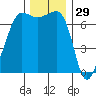 Roche Harbor tide chart for Friday, November 29, 2024